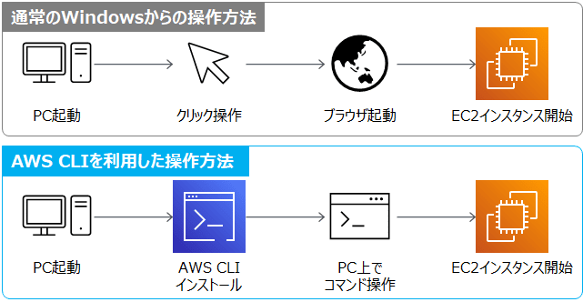 AWS CLIの利用イメージ