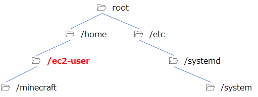 ディレクトリ構造