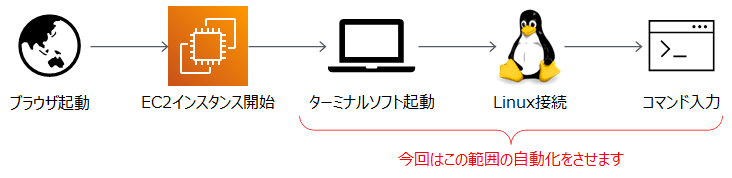 自動化の範囲