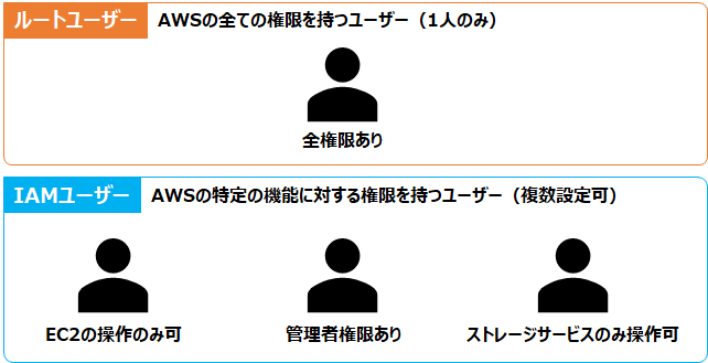 ルートユーザーとIAMユーザーの違い